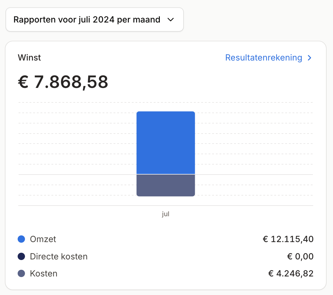 Omzet Juli 2024
