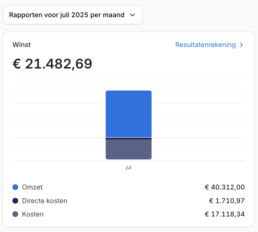 Omzet Juli 2025