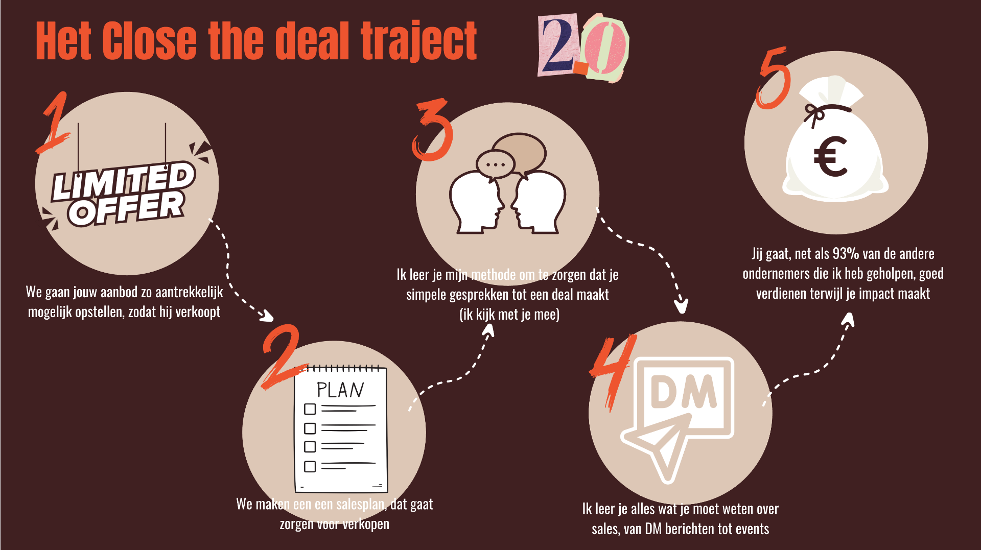 Het Close the Deal traject 2.0 - 5 stappen roadmap